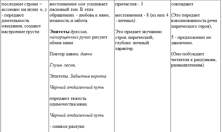 Анализ стихотворения няня пушкина 5 класс по плану